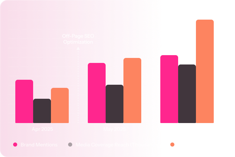 Bar chart showing increases in brand mentions, media coverage reach, and domain rating—tracked monthly with a search volume checker—from April to June 2025, with all metrics rising steadily each month.