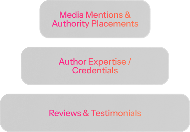 Three gray rectangles with pink-orange gradient text read: "Media Mentions & Authority Placements," "Author Expertise / Credentials," and "Reviews & Testimonials," ideal for showcasing a site’s credibility before using a search volume checker.