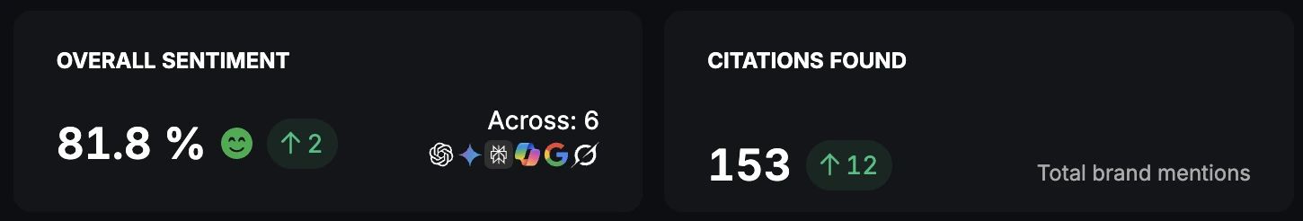 Altify dashboard reveals overall sentiment at 81.8% (up by 2) across 6 sources, with 153 citations found (up by 12) and notable growth in organic sessions over the last 6 months for total brand mentions.
