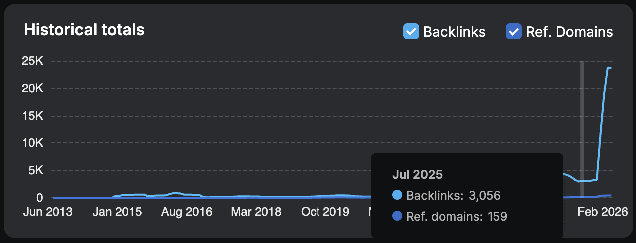 Line graph showing LinkGraph's backlink and domain reference growth from 2013 to 2026.