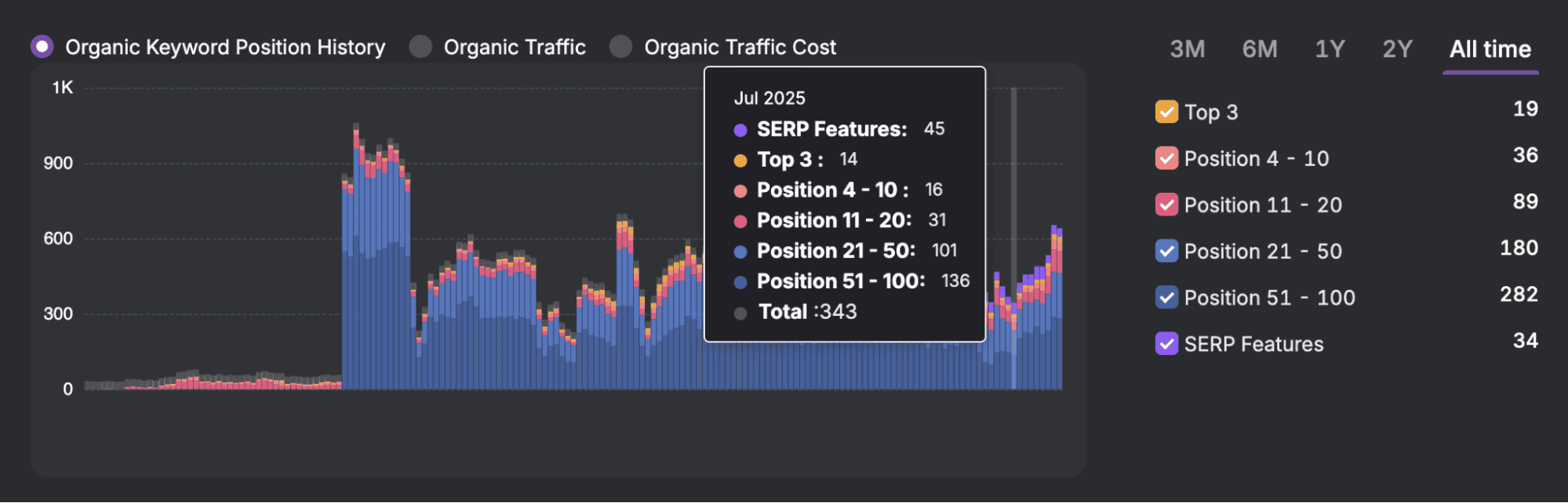 SEO analytics dashboard with keyword rankings, traffic, and SERP features for LinkGraph.
