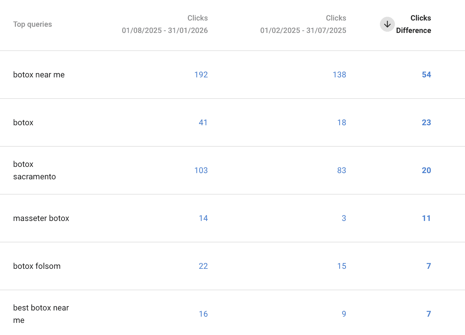 SEO analytics for LinkGraph's keyword performance.