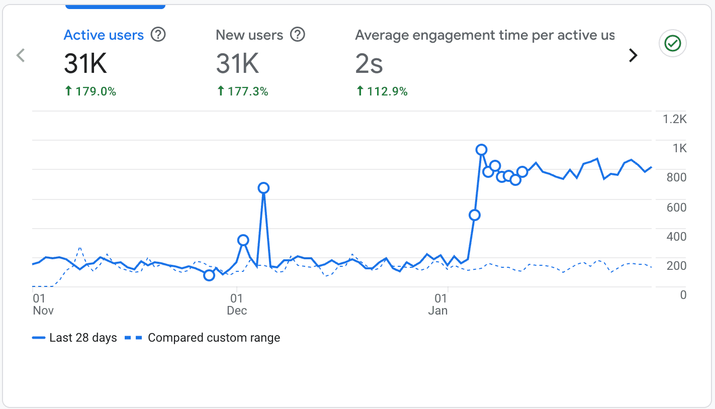 Graph showing improved website rankings and visibility across multiple sites.