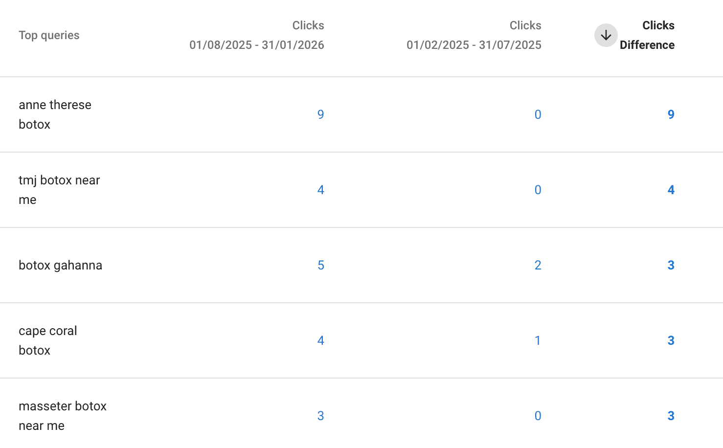 Botox treatment results showing improved visibility and ranking across multiple websites.