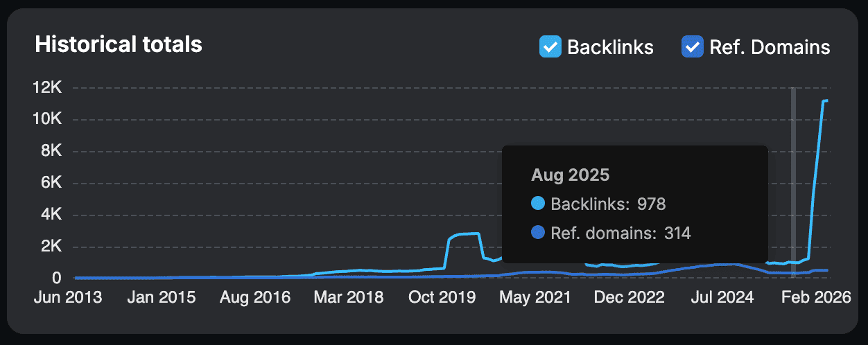 Line graph showing backlink and referring domain growth for LinkGraph.