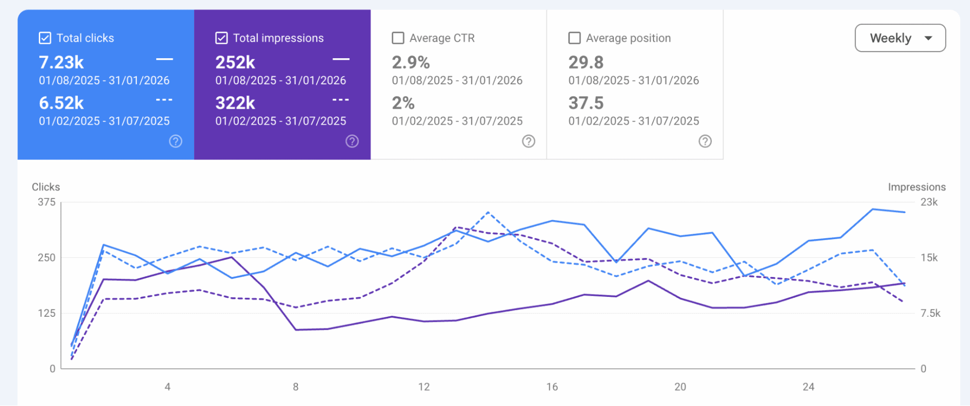 Graph showing LinkGraph's SEO growth and visibility across multiple websites.