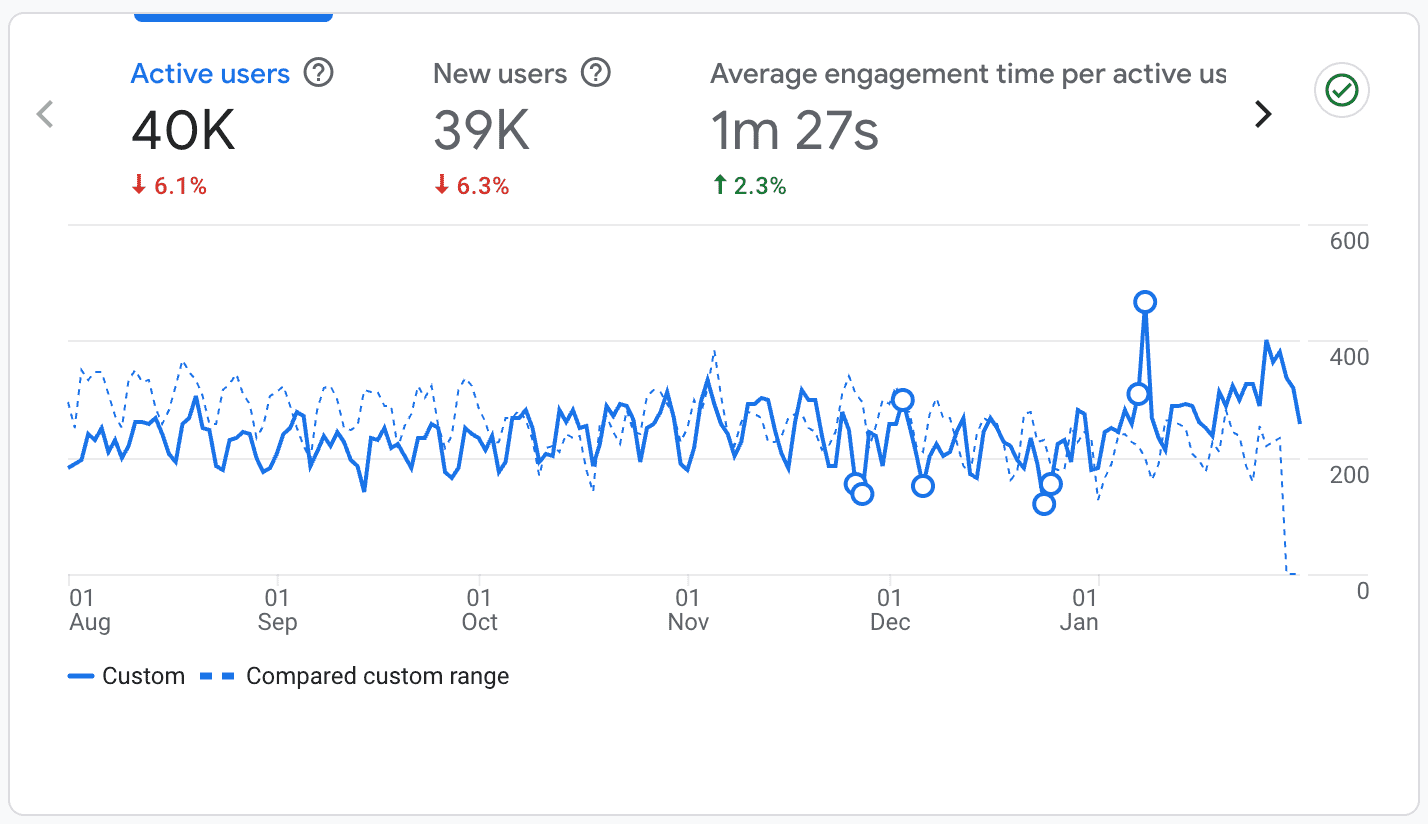 Graph showing improved website rankings and visibility across multiple sites.