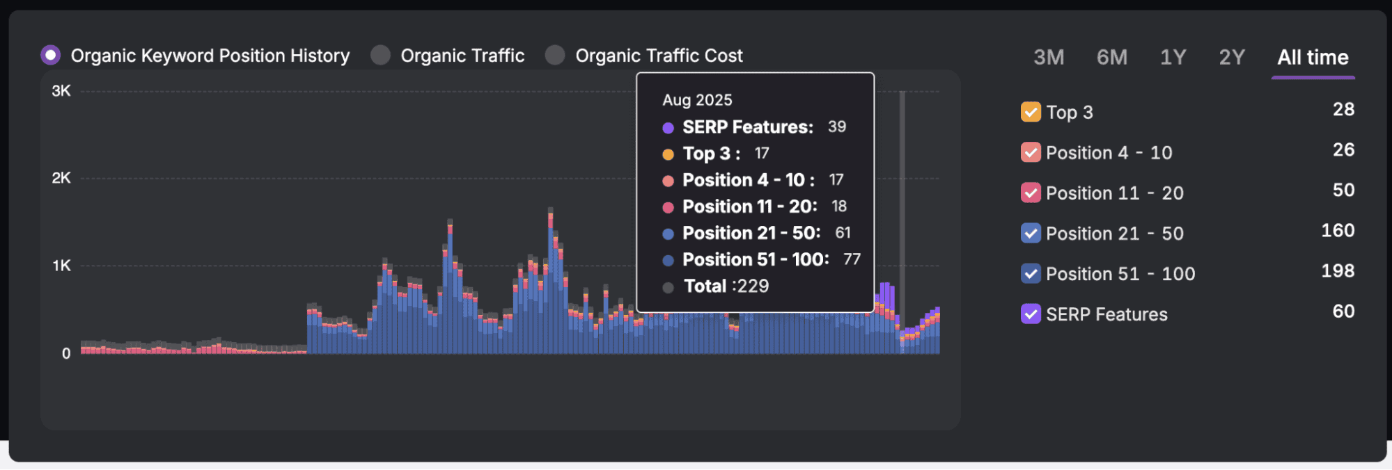 SEO analytics dashboard showing keyword rankings and traffic data for LinkGraph.