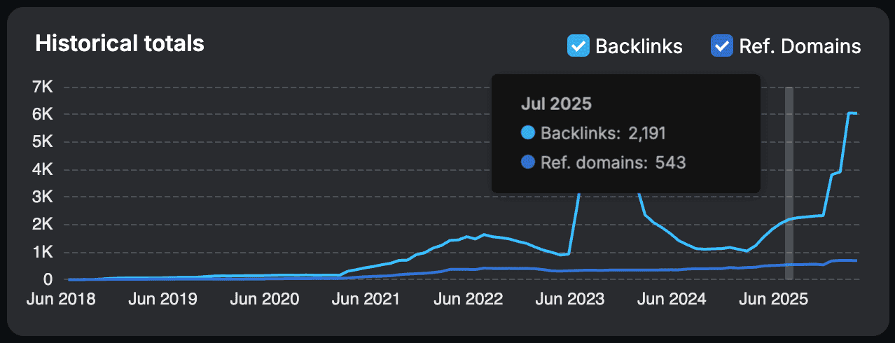 Graph showing LinkGraph's backlink growth and domain references over time.