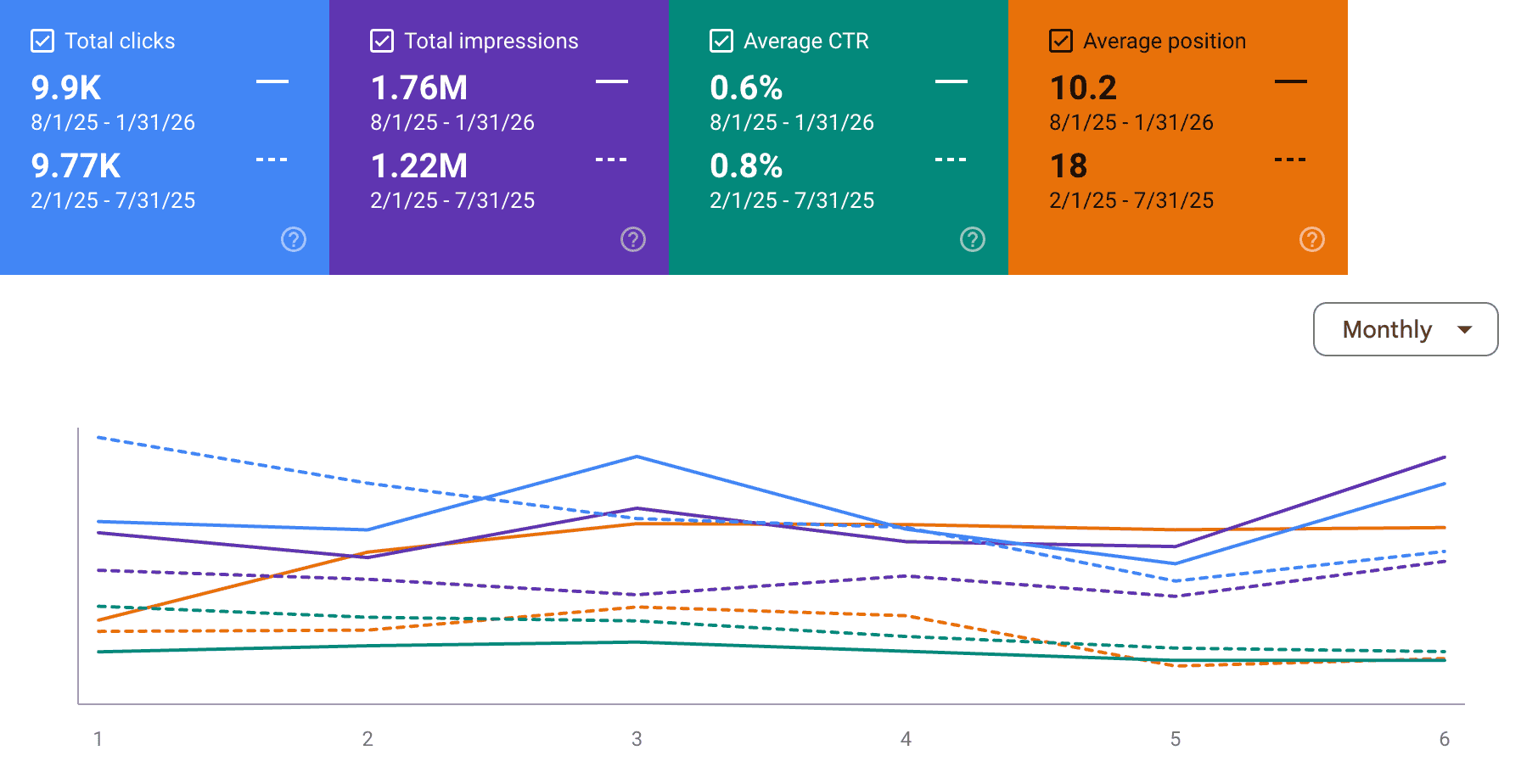 Digital marketing analytics dashboard showing SEO improvements for Alpha Aesthetics.