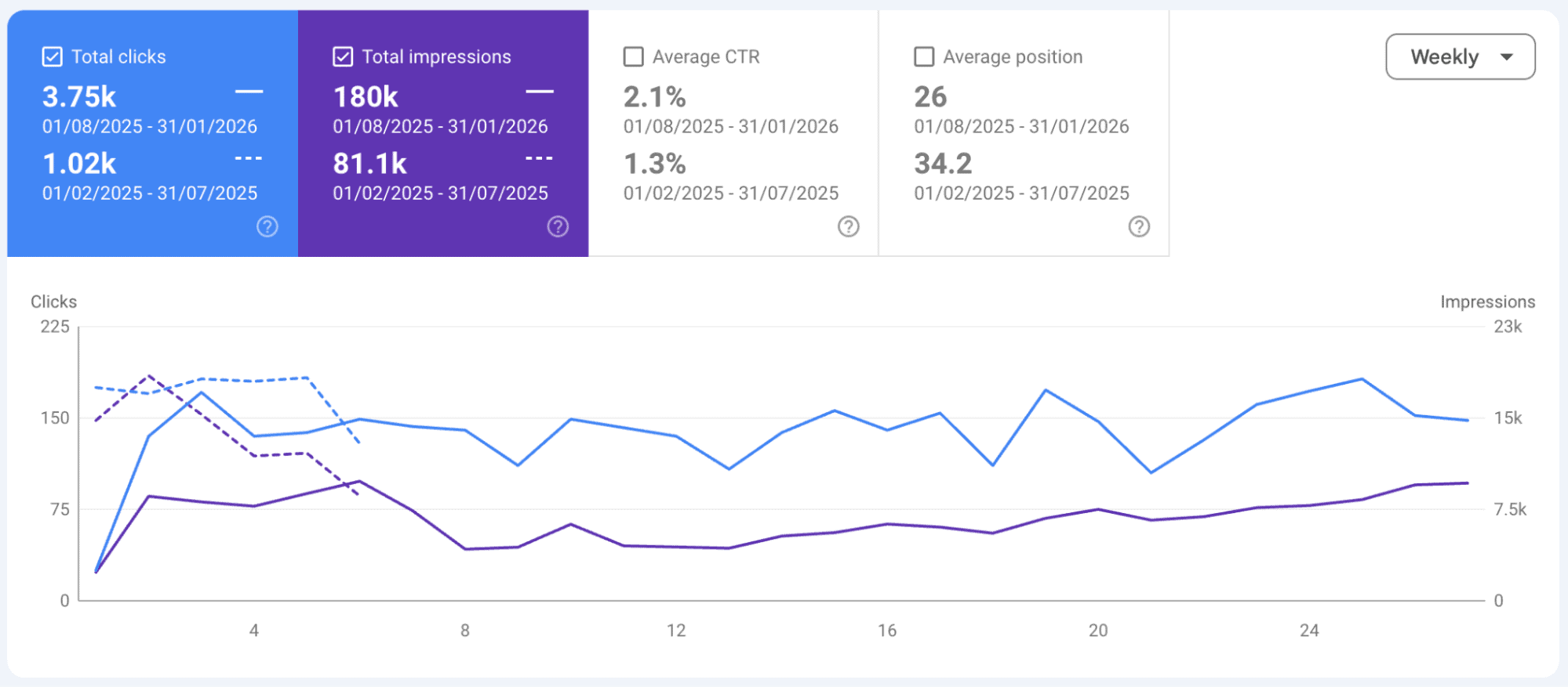 SEO analytics dashboard showing website ranking improvements and visibility metrics.
