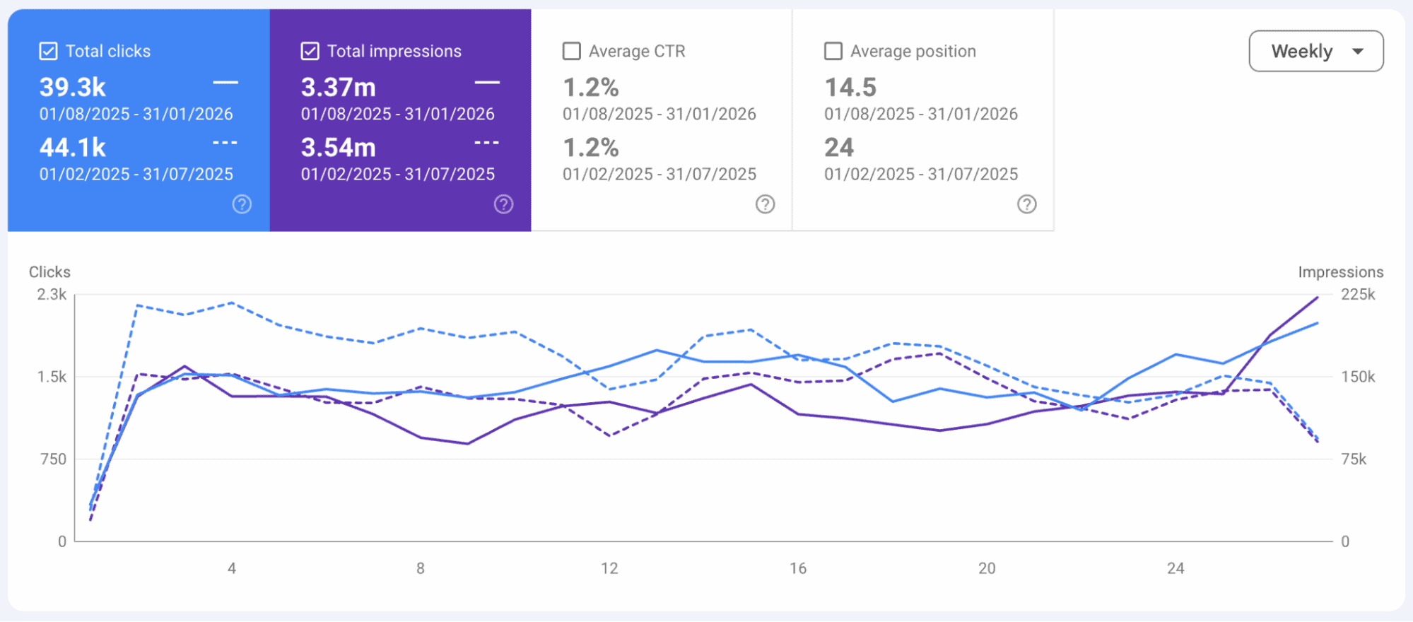 Analytics dashboard showing website clicks, impressions, and rankings for SEO optimization.
